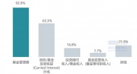 VC/PE运营机制揭秘:疫情下的变与不变
