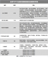 128家主题乐园酒店,活得怎么样?
