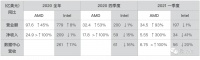 AMD猛攻数据中心市场,拿下15年来最高份额,英特尔DCG收入下滑20%