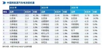 蔚来、理想、小鹏们,都是宁德时代的打工仔