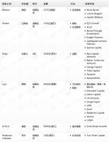 钛媒体Pro创投日报:5月15日收录投融资项目6起