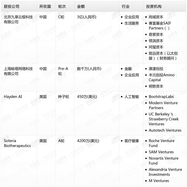 [投融资事件列表]