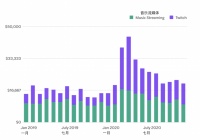 全球疫情下,那些开直播的音乐人怎么样了?