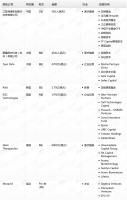 钛媒体Pro创投日报：5月25日收录投融资项目7起