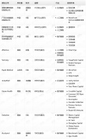 钛媒体Pro创投日报：5月26日收录投融资项目11起
