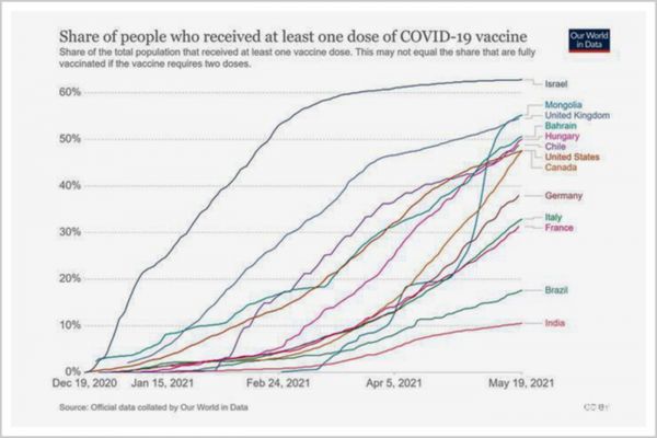▲2020年12月到2021年5月全球部分国家新冠疫苗接种情况