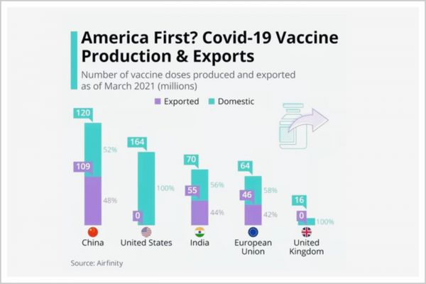 ▲中国、美国、印度、欧盟、英国等新冠疫苗生产和出口情况
