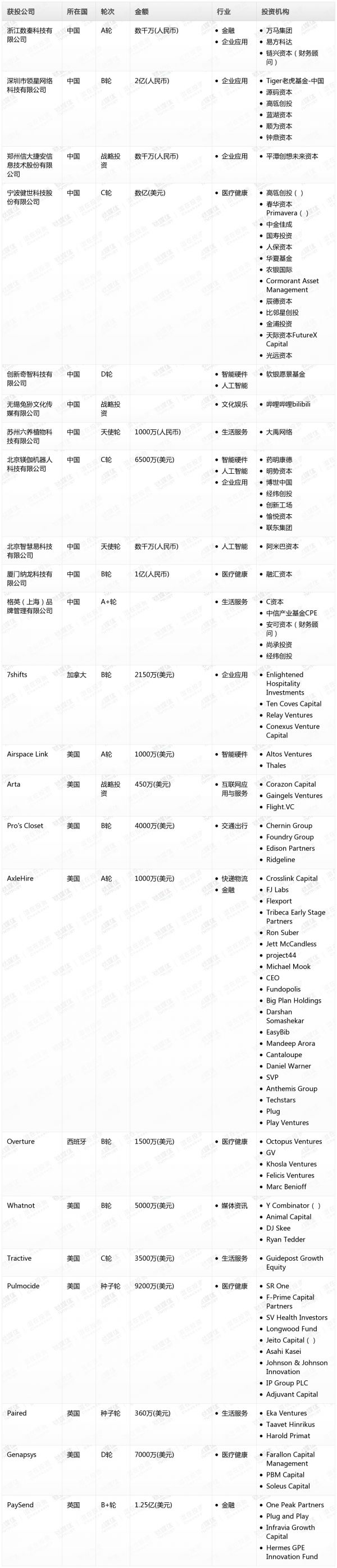 [投融资事件列表]