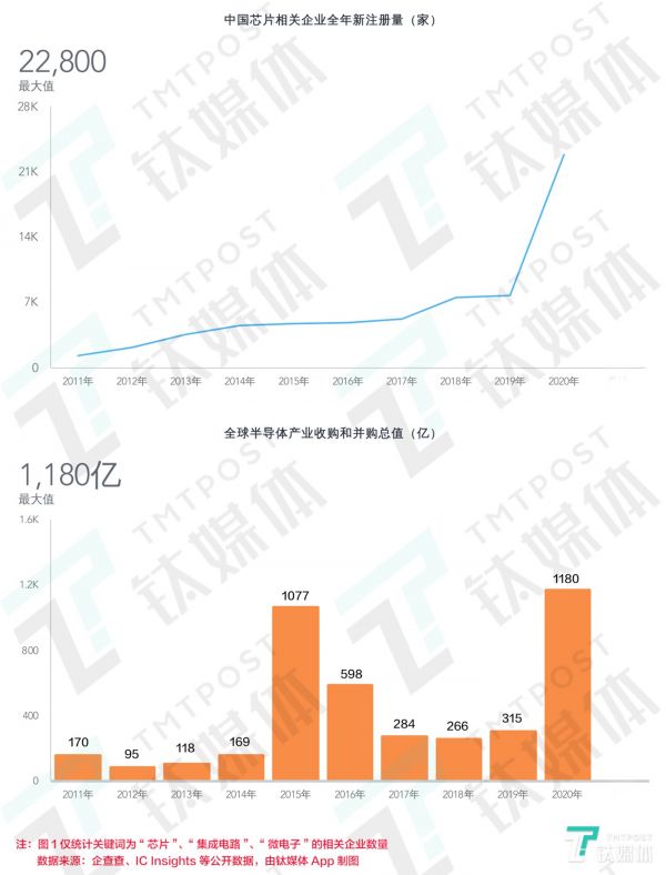 中国芯片相关企业全年新增注册量和全球半导体产业收并购总值