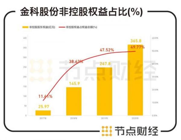 数据来源：金科股份财报、东方财富choice