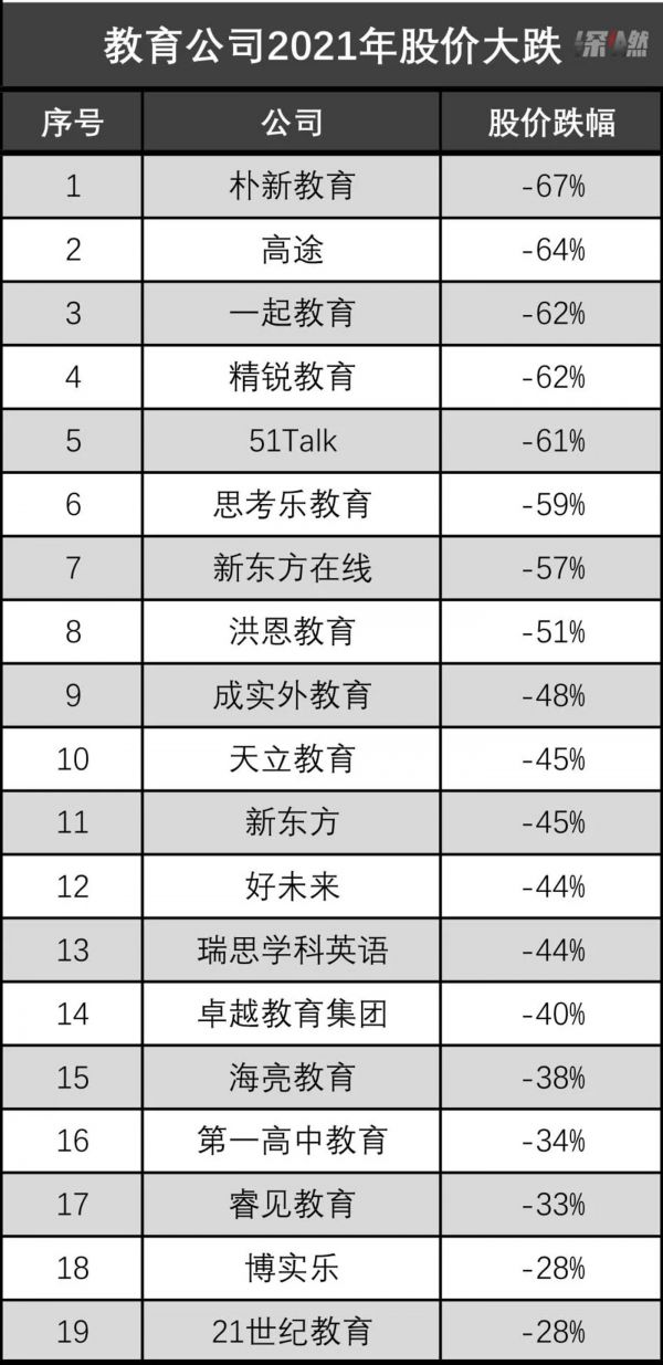 中国教育公司股价跌幅（数据截至2021年5月31日）