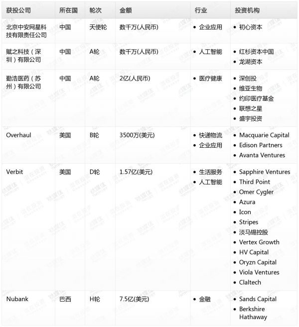 [投融资事件列表]