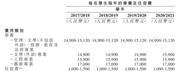 图片来源：通才教育招股书