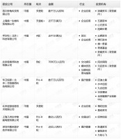 钛媒体Pro创投日报:6月28日收录投融资项目8起