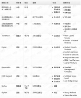 钛媒体Pro创投日报：6月29日收录投融资项目9起