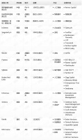 钛媒体Pro创投日报:7月3日收录投融资项目13起
