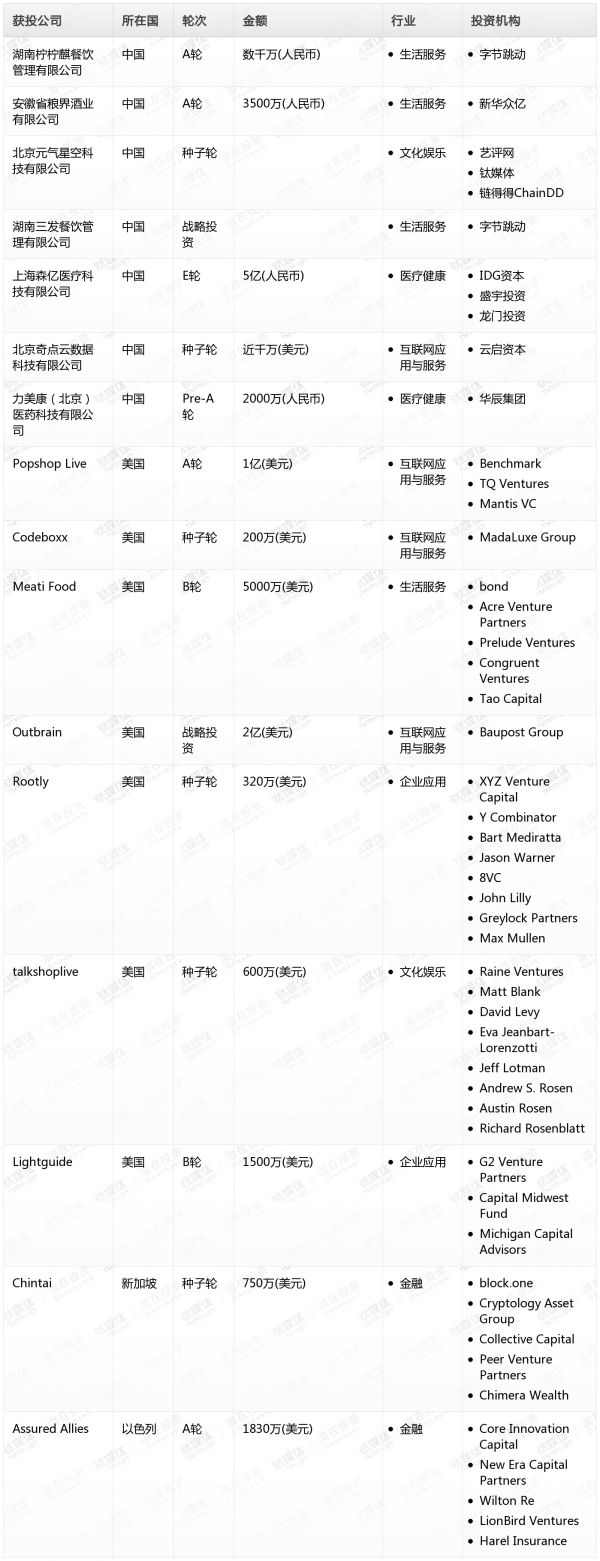 [投融资事件列表]