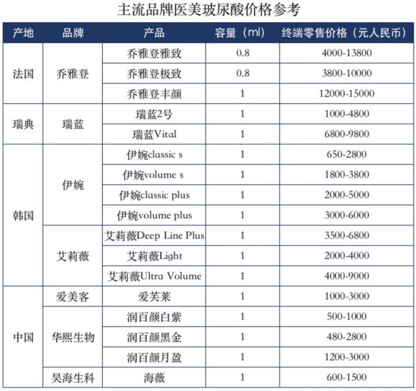 钛媒体制图；数据来源：新氧医美、东方证券研究所 （注：乔雅登由美国Allergan公司代理、法国礼德公司生产）