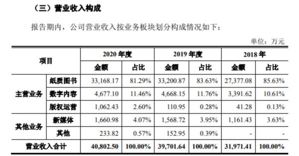 图片来源：读客文化招股书