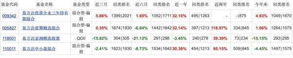 张坤今年的成绩相当一般