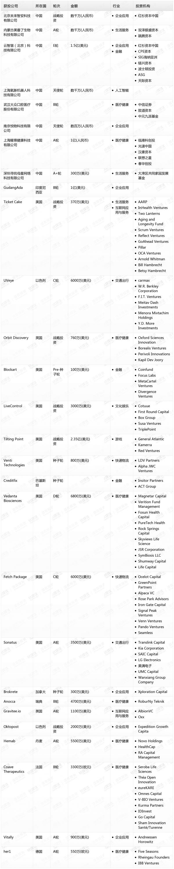 [投融资事件列表]
