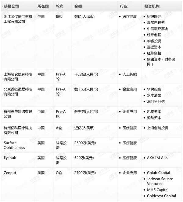 [投融资事件列表]