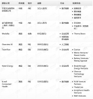 钛媒体Pro创投日报：7月27日收录投融资项目7起