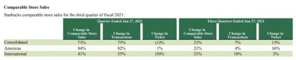 图源：星巴克2021年第三财季财报