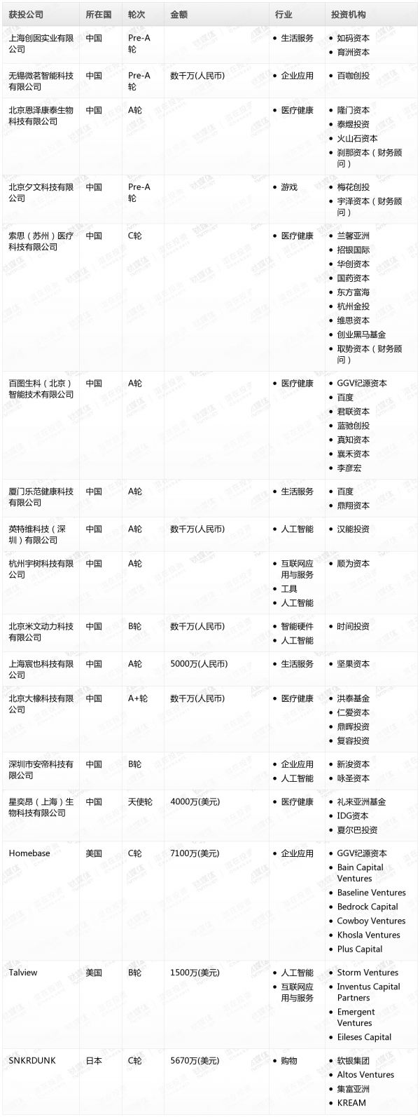 [投融资事件列表]
