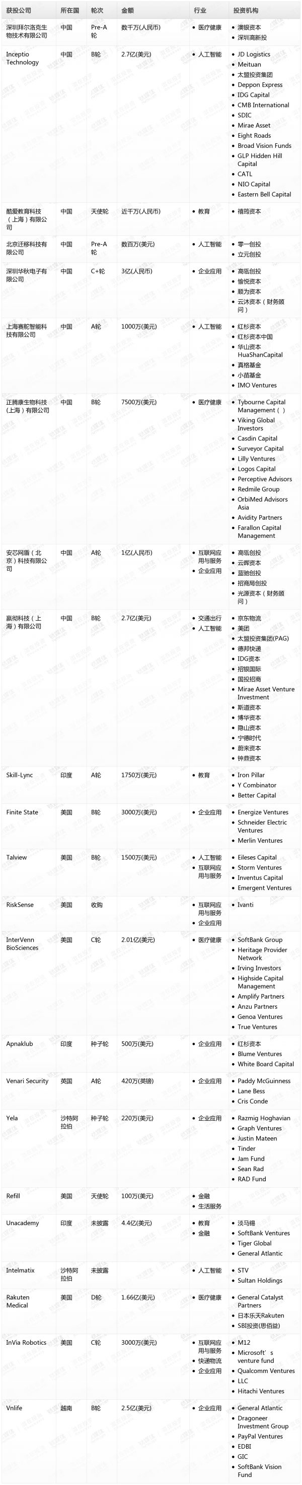 [投融资事件列表]