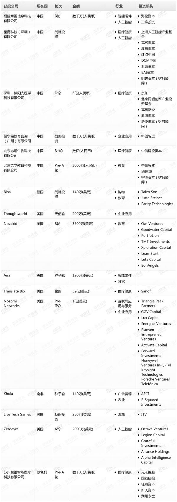 [投融资事件列表]