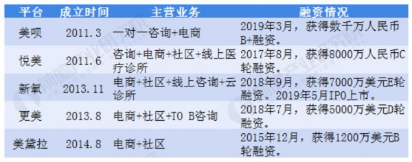 前瞻经济研究院整理：线上医美APP的融资情况