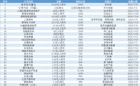 七月国内并购交易额超2500亿元人民币,过亿元并购交易达28笔 | 36氪并购专题.千亿市值之路