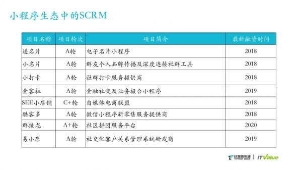 小程序生态中的CRM