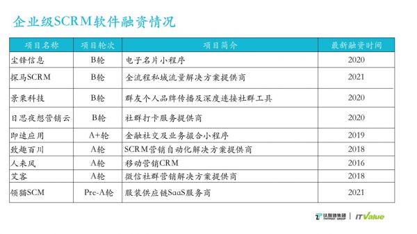 SCRM生态中的企业服务公司