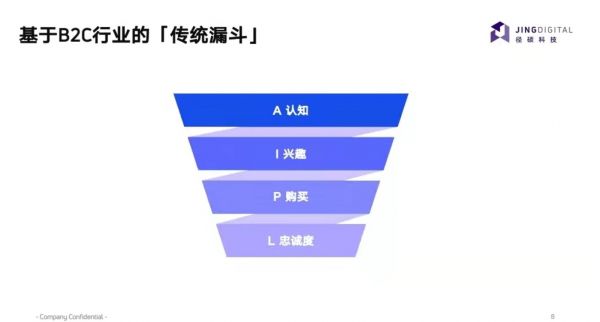 传统营销漏斗模型（Jing Data提供）