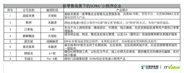 新零售场景下SCRM/小程序的应用