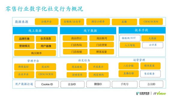 零售行业数字化社交行为概况