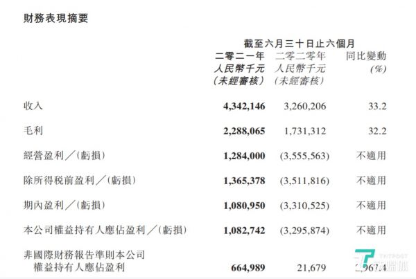 阅文上半年财务表现摘要