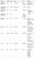 钛媒体Pro创投日报:8月17日收录投融资项目9起