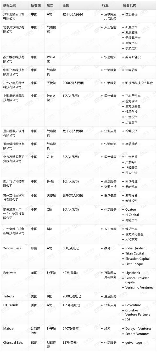 [投融资事件列表]