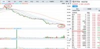 投资收益蒸发近32亿港元 重仓恒大汽车的中策考虑抛售全部股权
