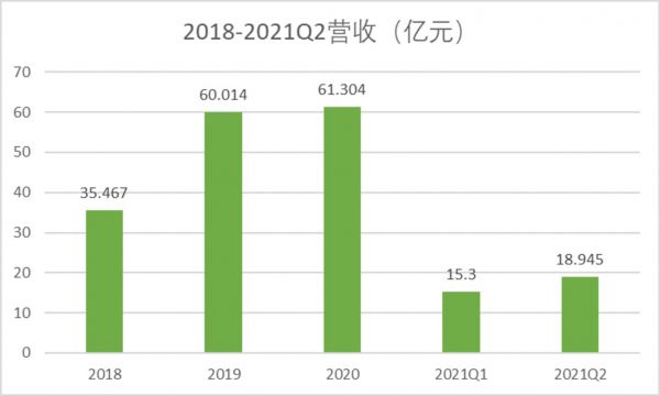 营收变化图，数据来源：财报、招股书