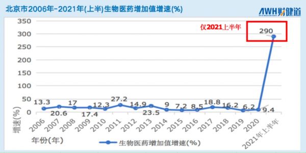 ▲ 数据来源：北京市历年国民经济和社会发展统计公报