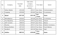 36氪独家 | 韩国游戏厂商「NPIXEL」获1000亿韩元B轮融资，仅成立4年成为新晋独角兽