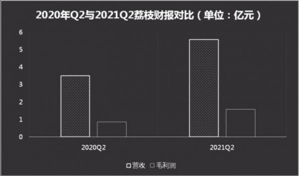 （数据来源：荔枝财报，制图：螳螂财经）