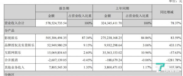 华谊2021年H1分业务业绩