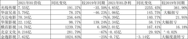 2021年部分影视公司中报