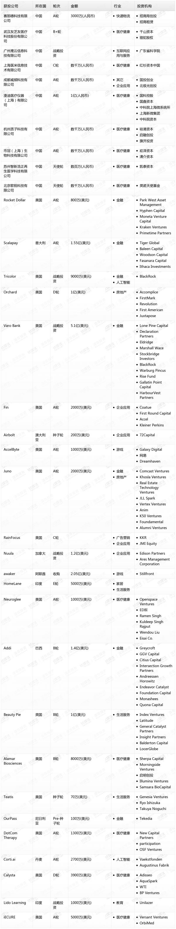 [投融资事件列表]