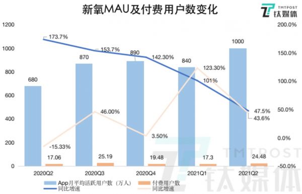 钛媒体制图；数据来源：财报